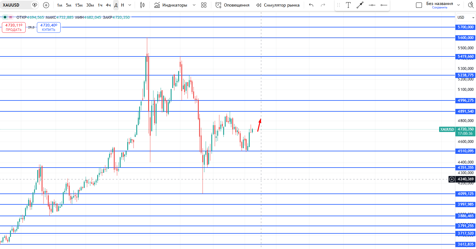 GOLD / Золото / XAUUSD