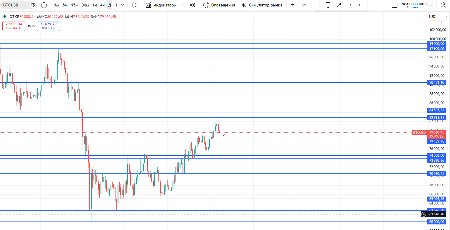 #Bitcoin / Биткоин / BTCUSD