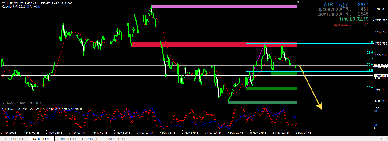 GOLD / Золото / XAUUSD