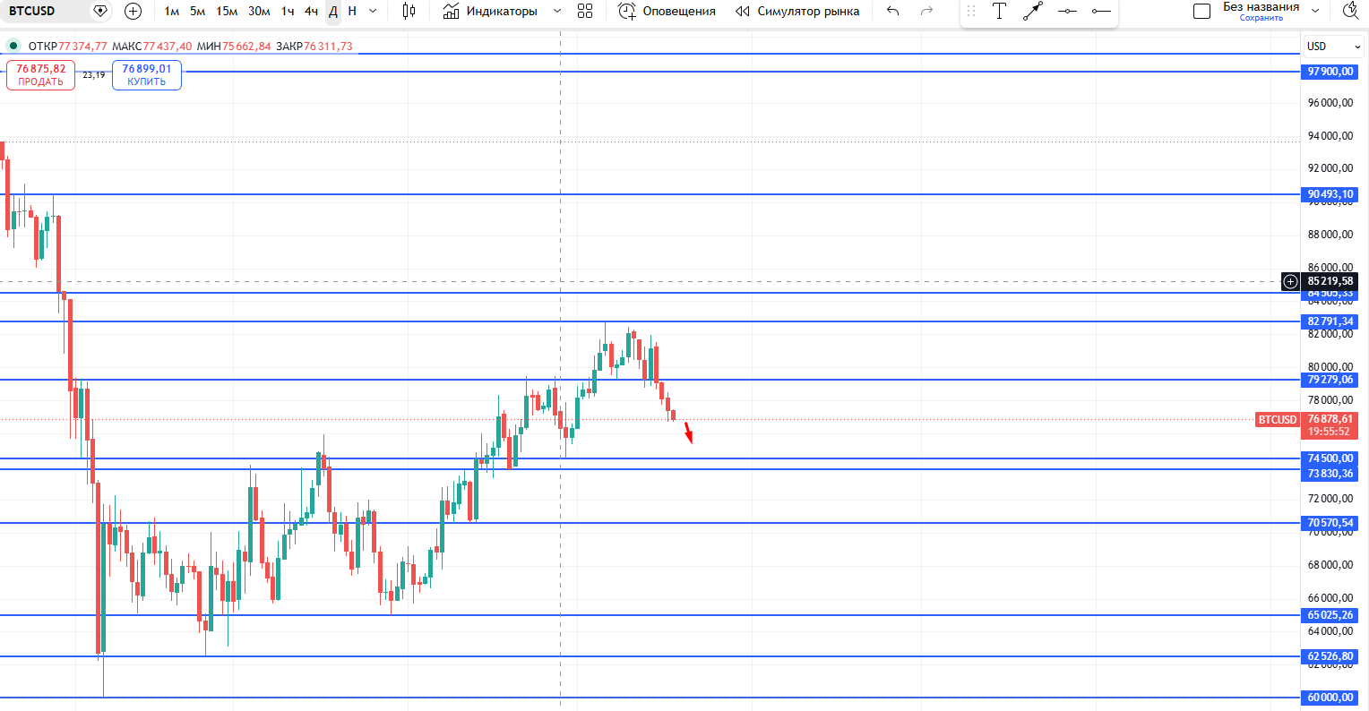 #Bitcoin / Биткоин / BTCUSD