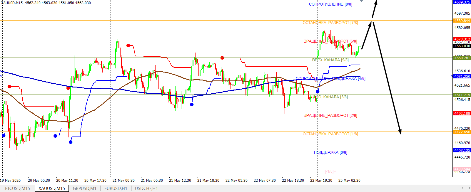 GOLD / Золото / XAUUSD