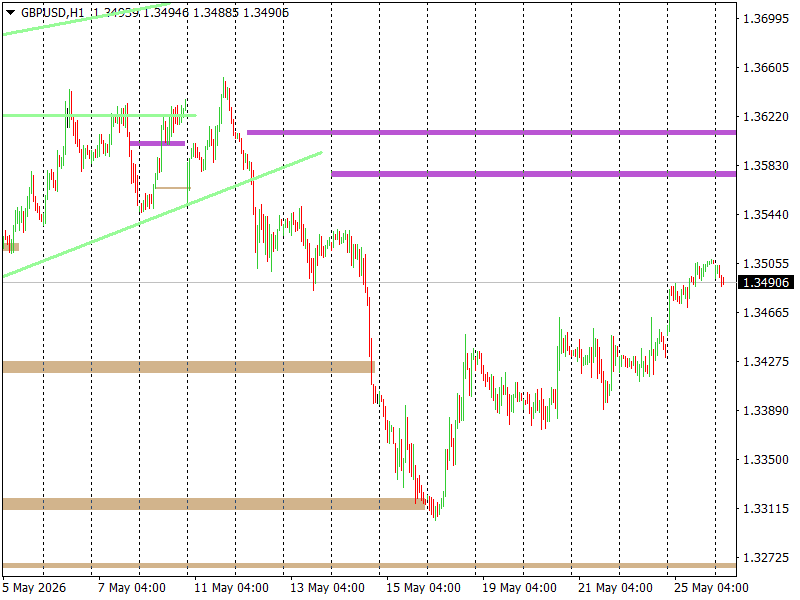 GBP/USD