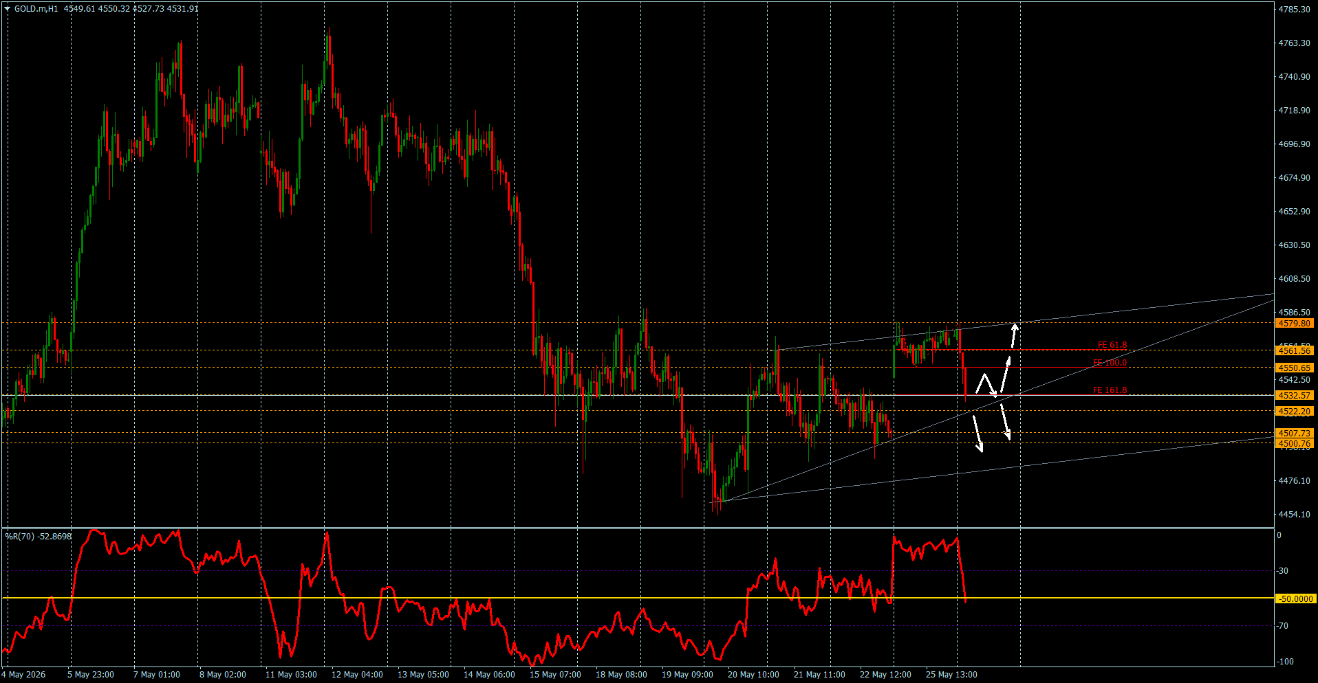 GOLD / Золото / XAUUSD