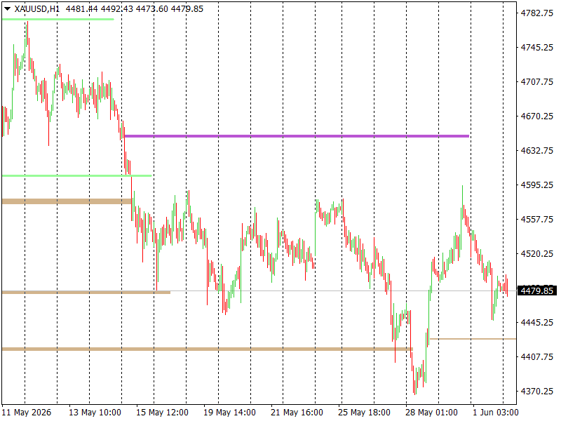 GOLD / Золото / XAUUSD