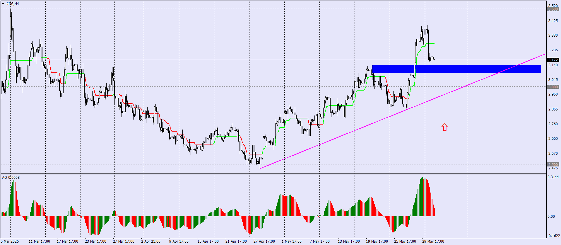 #NG / Газ / GASUSD