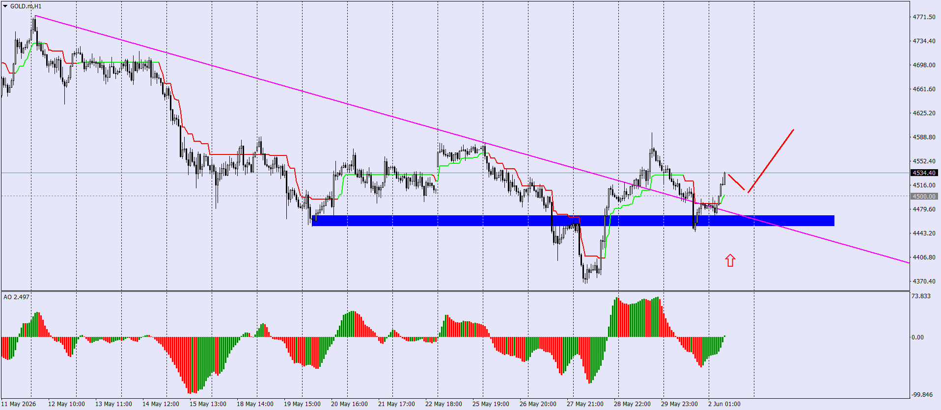 GOLD / Золото / XAUUSD