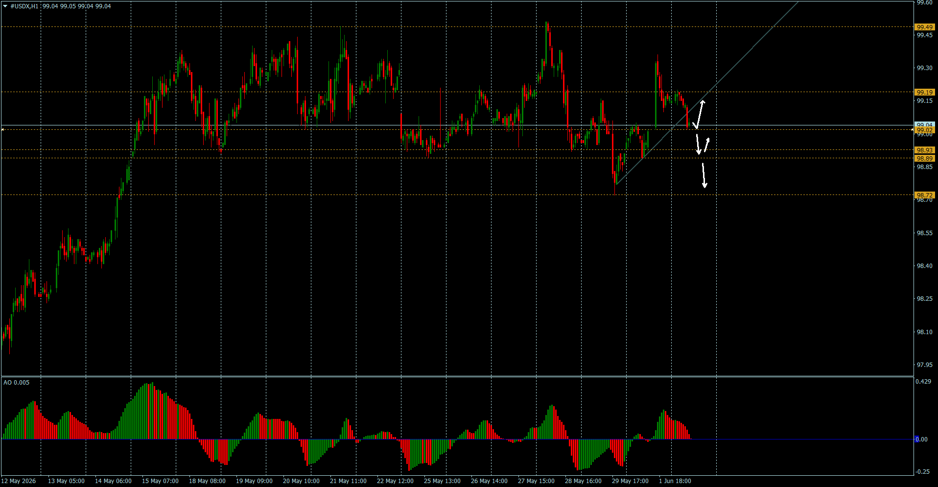 #USDX / Индекс доллара / DXY