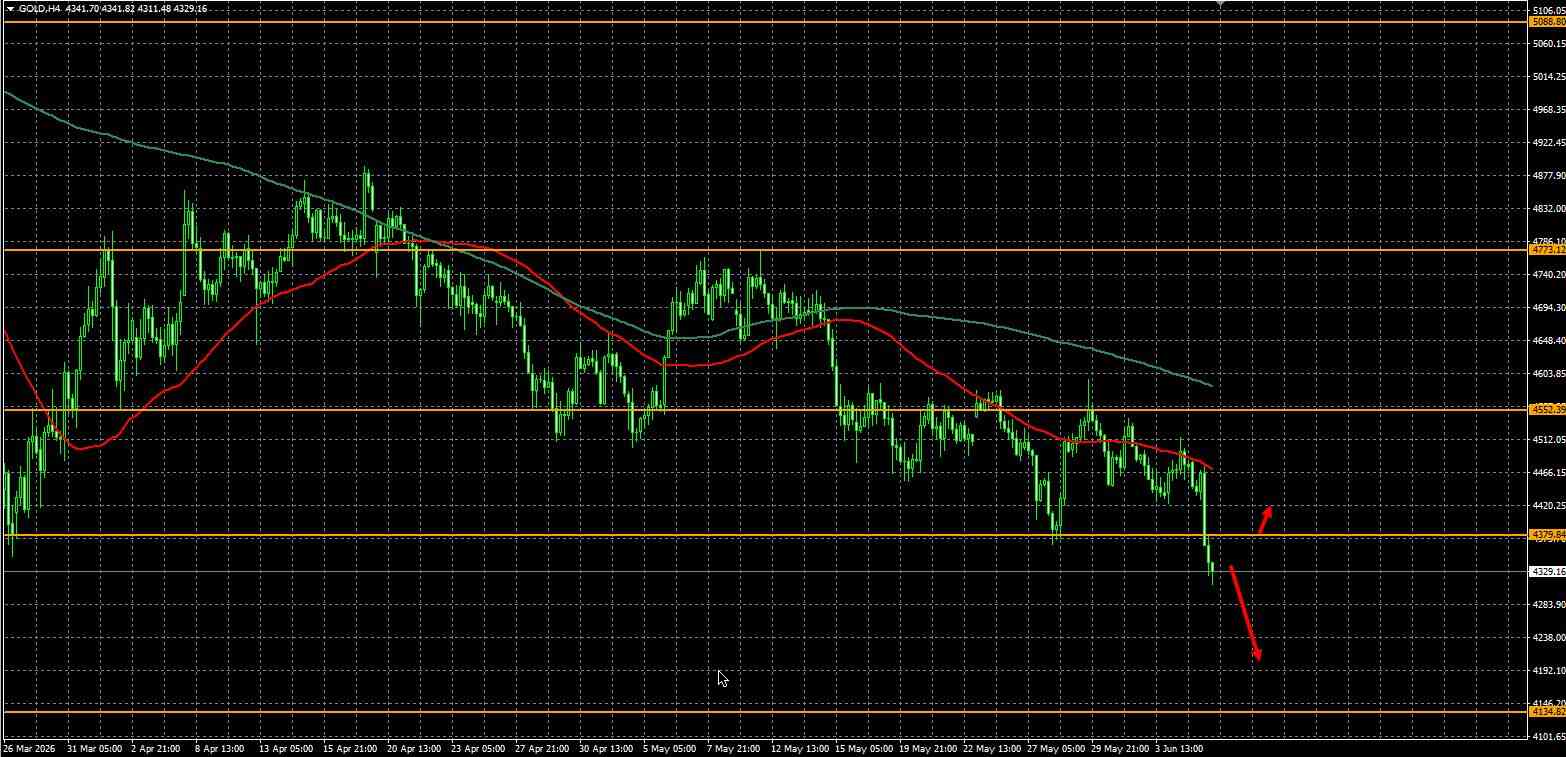 GOLD / Золото / XAUUSD