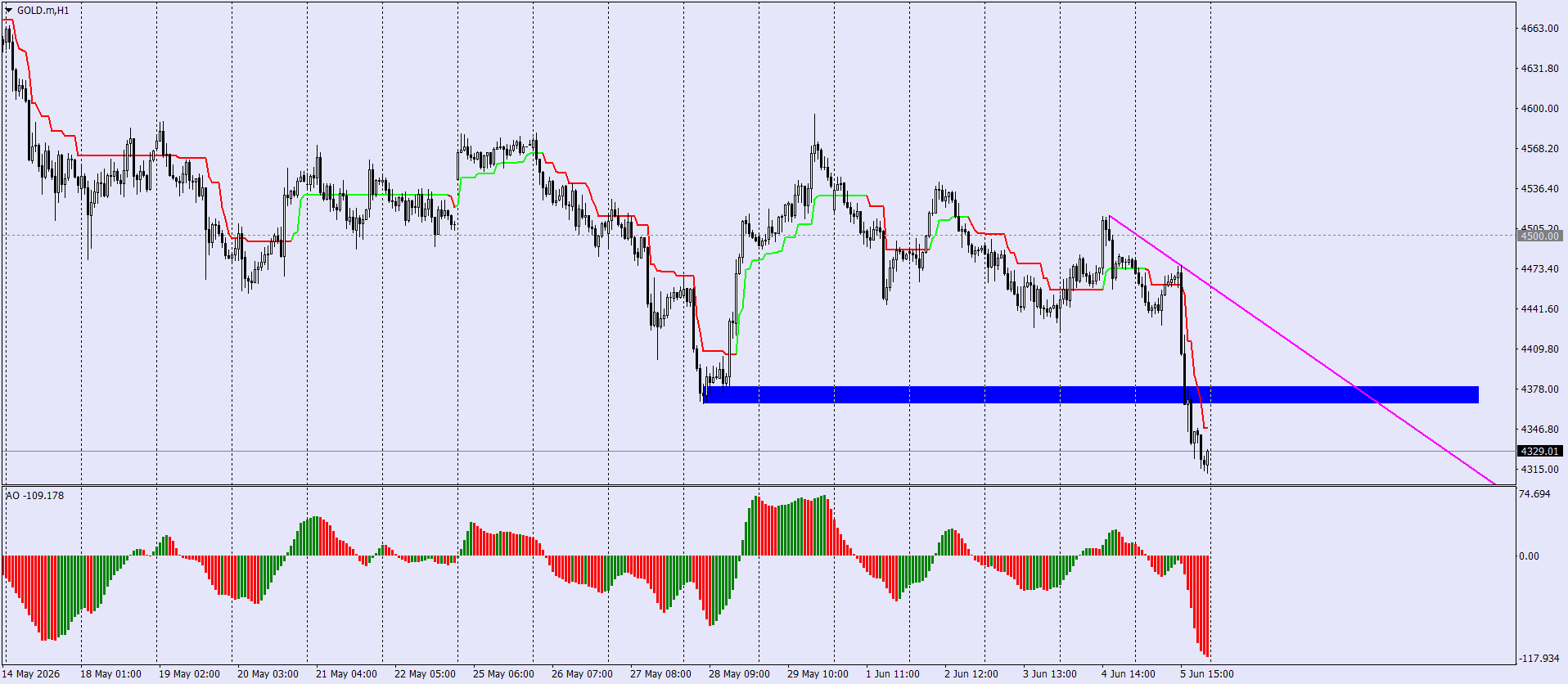 GOLD / Золото / XAUUSD