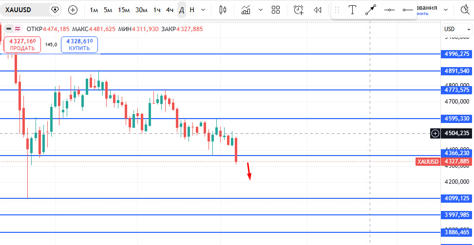 GOLD / Золото / XAUUSD