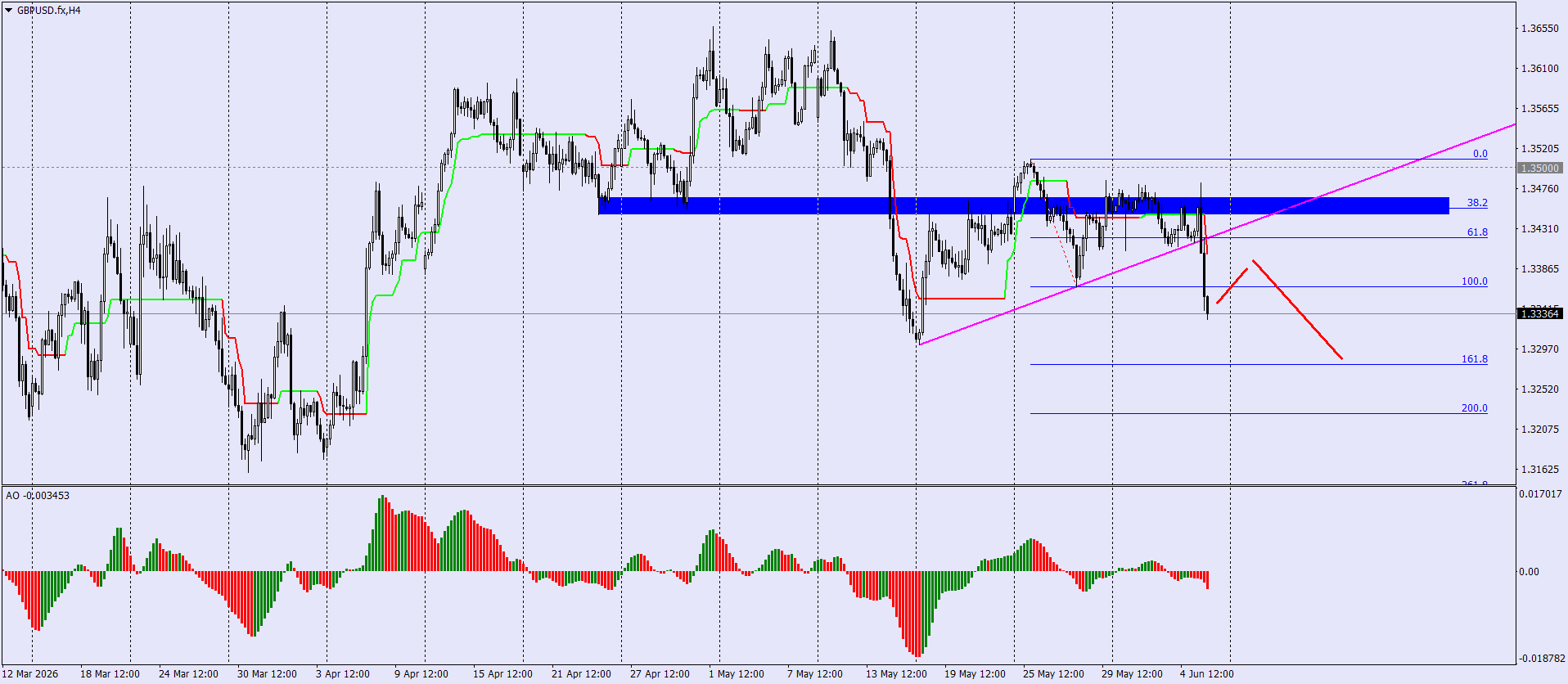 GBP/USD