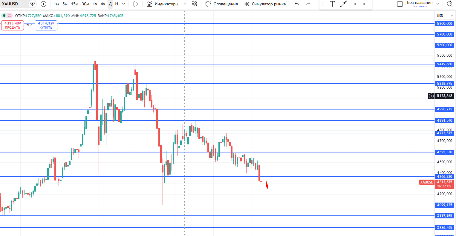 GOLD / Золото / XAUUSD