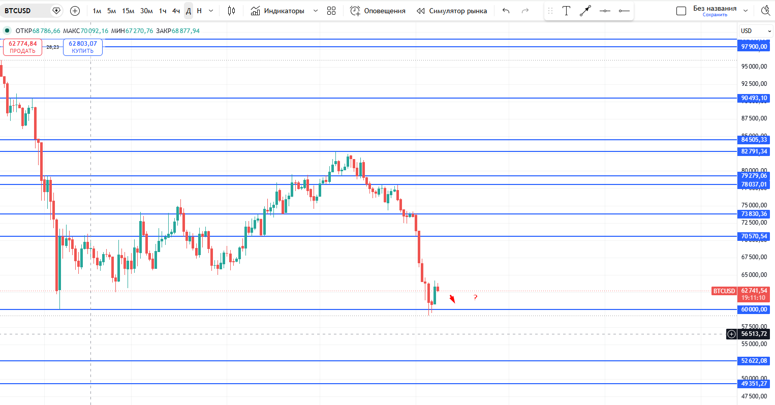 #Bitcoin / Биткоин / BTCUSD