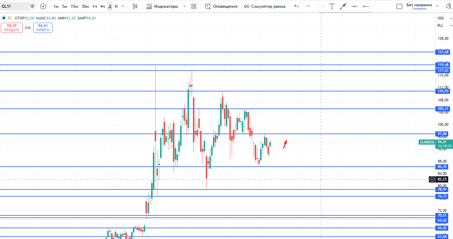 #CL / Нефть / OILUSD