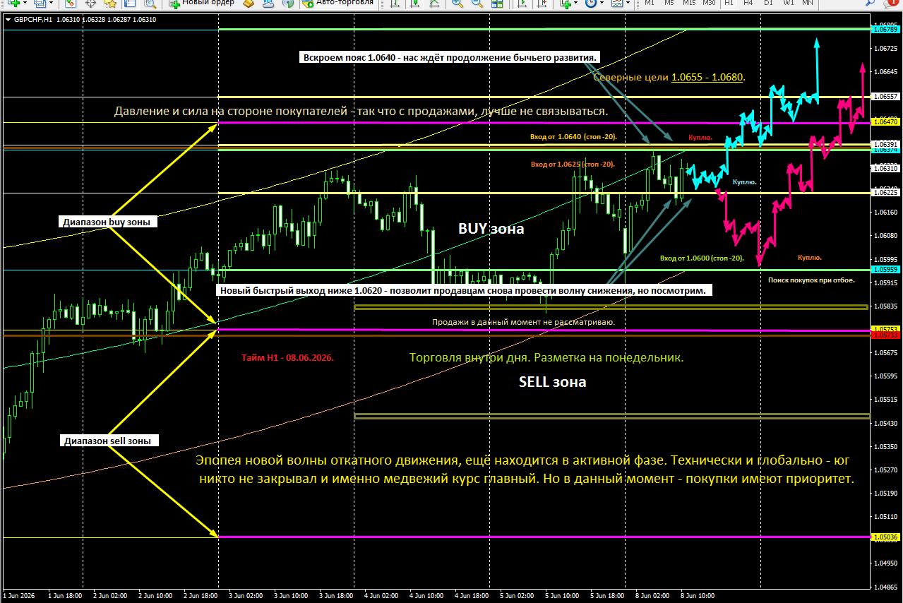 GBP/CHF