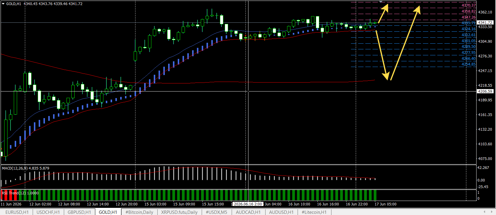 GOLD / Золото / XAUUSD
