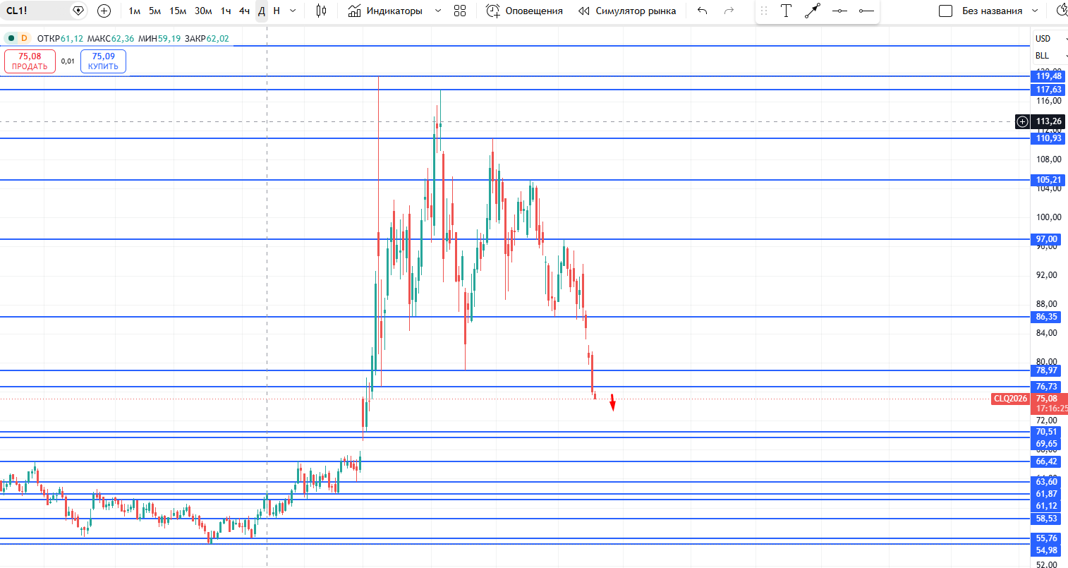 #CL / Нефть / OILUSD