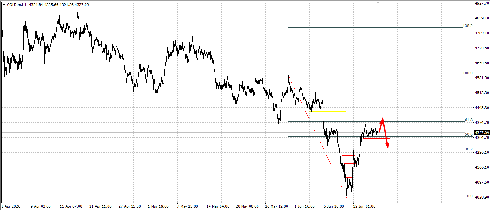 GOLD / Золото / XAUUSD