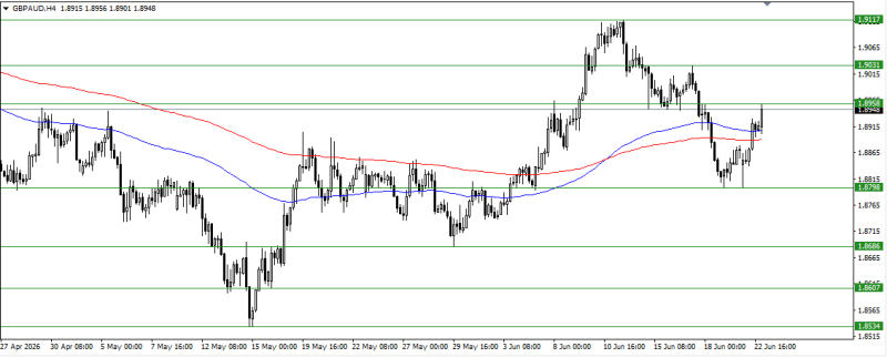 GBP/AUD