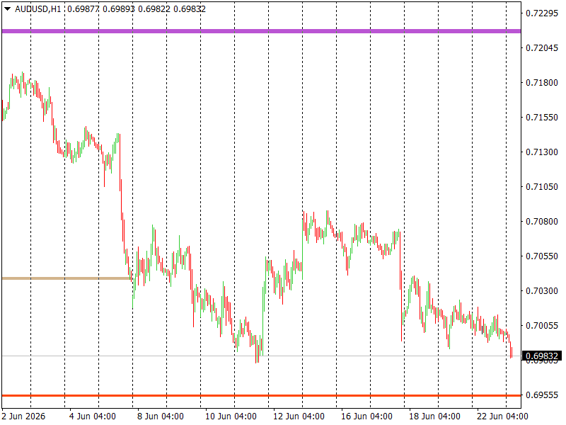 AUD/USD