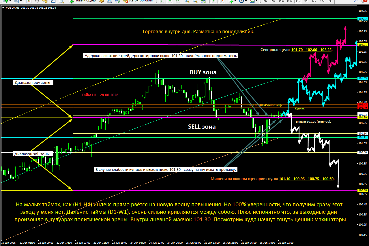 #USDX / Индекс доллара / DXY