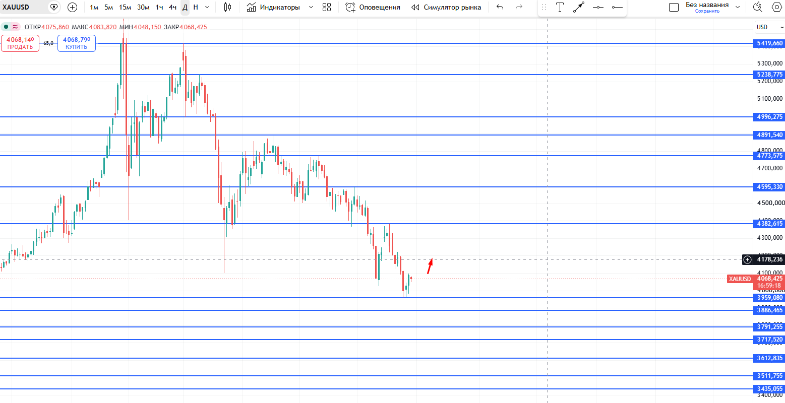 GOLD / Золото / XAUUSD