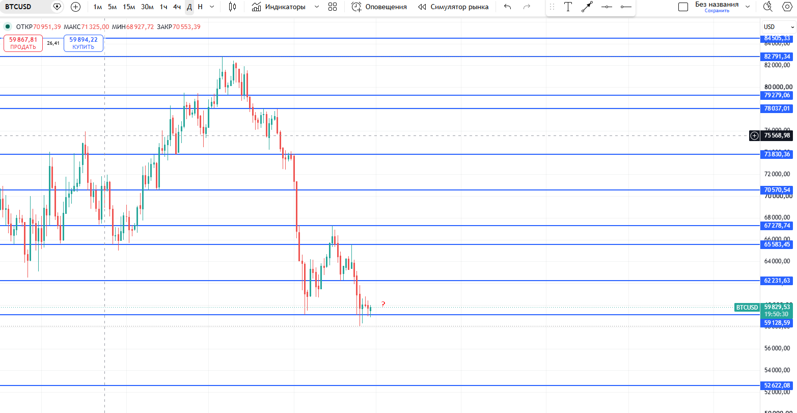 #Bitcoin / Биткоин / BTCUSD