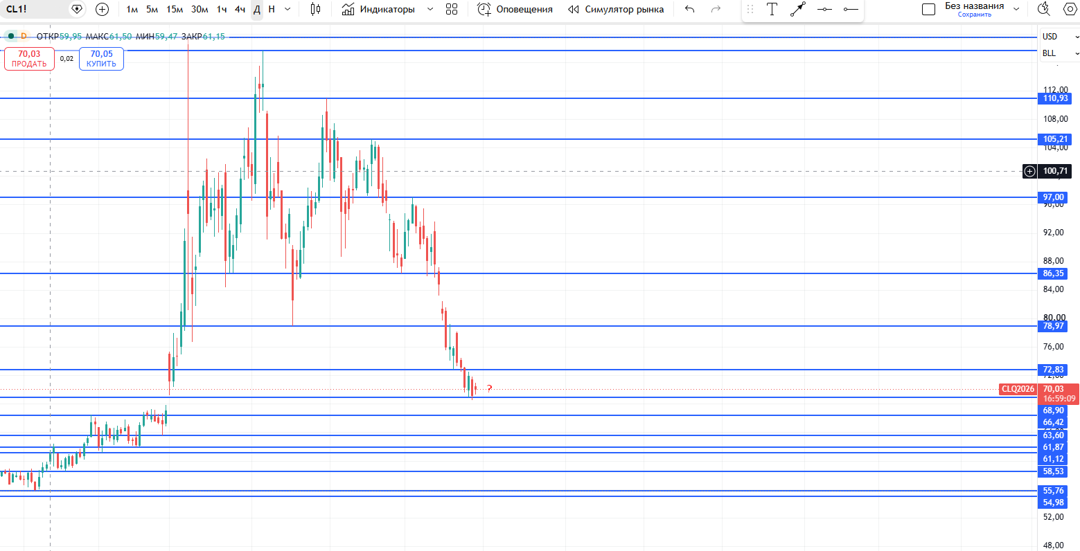 #CL / Нефть / OILUSD