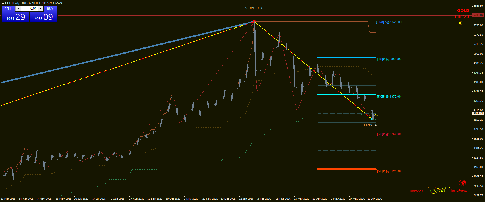 GOLD / Золото / XAUUSD