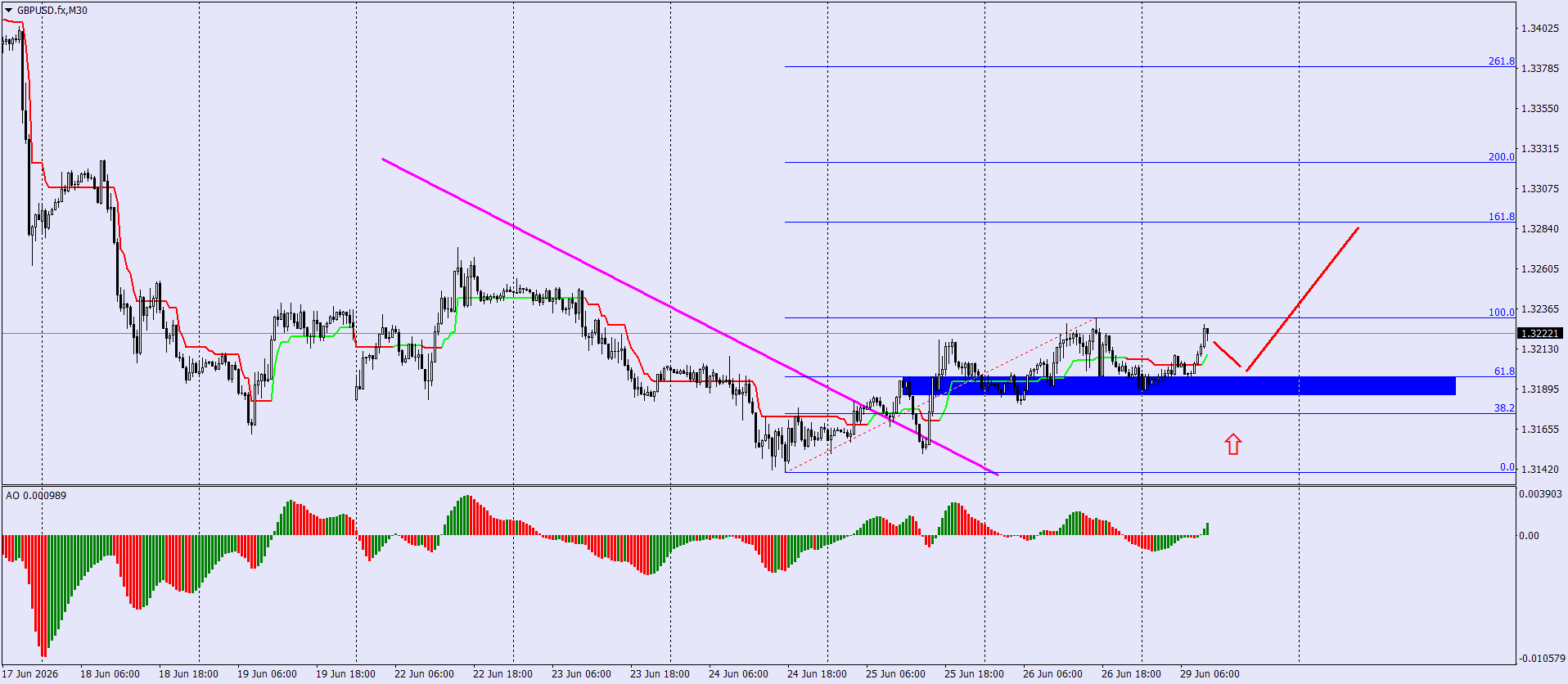 GBP/USD