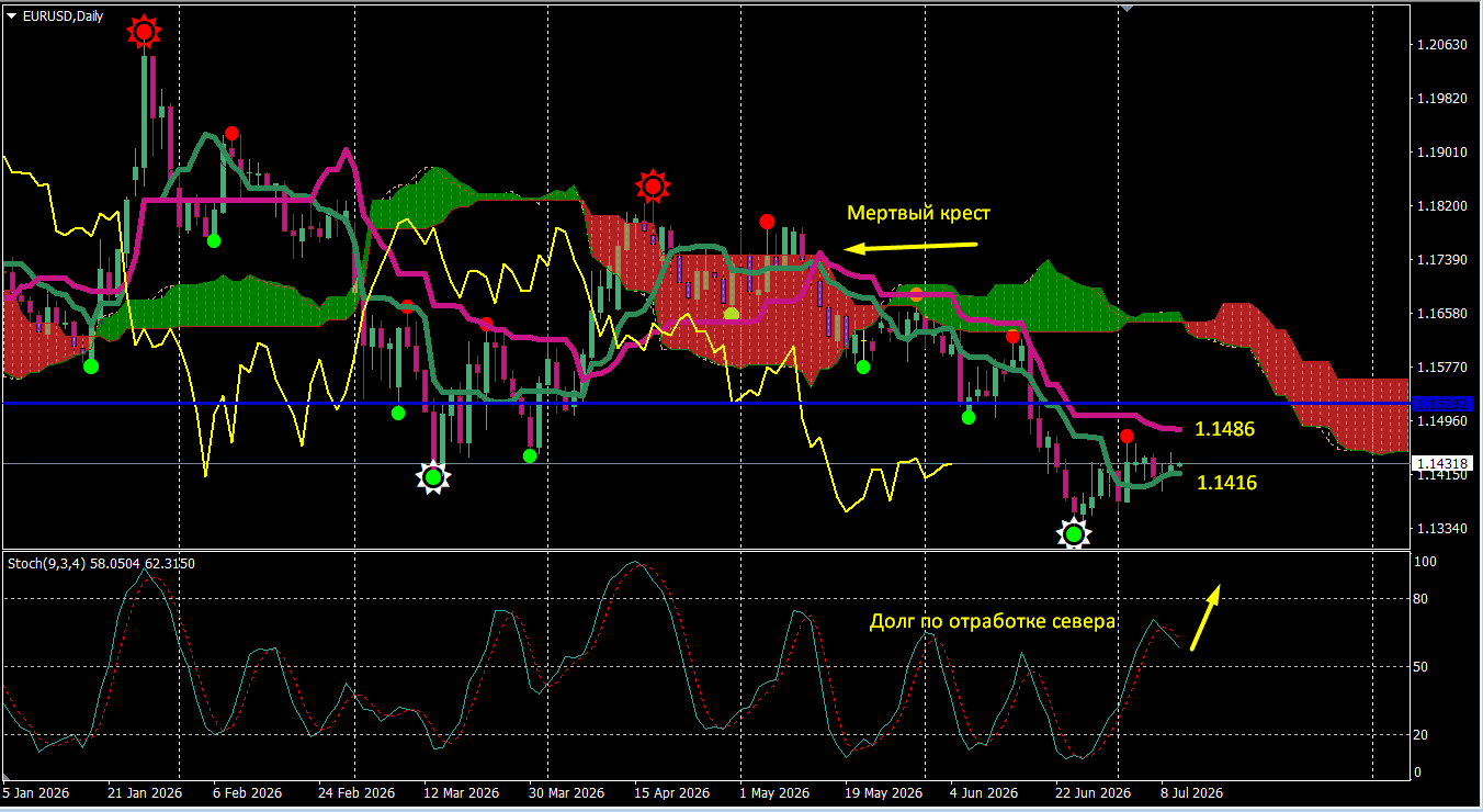 EUR/USD