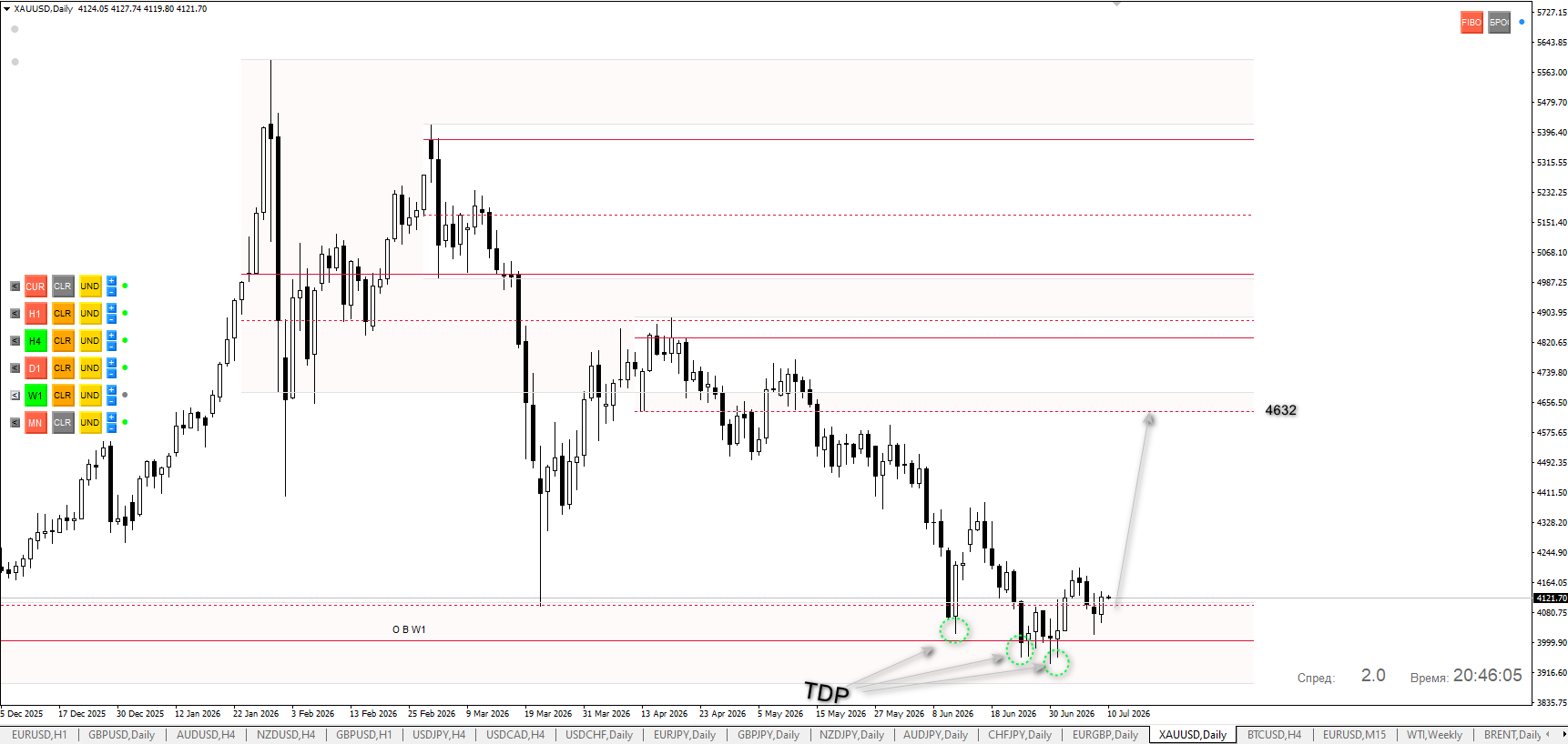 GOLD / Золото / XAUUSD