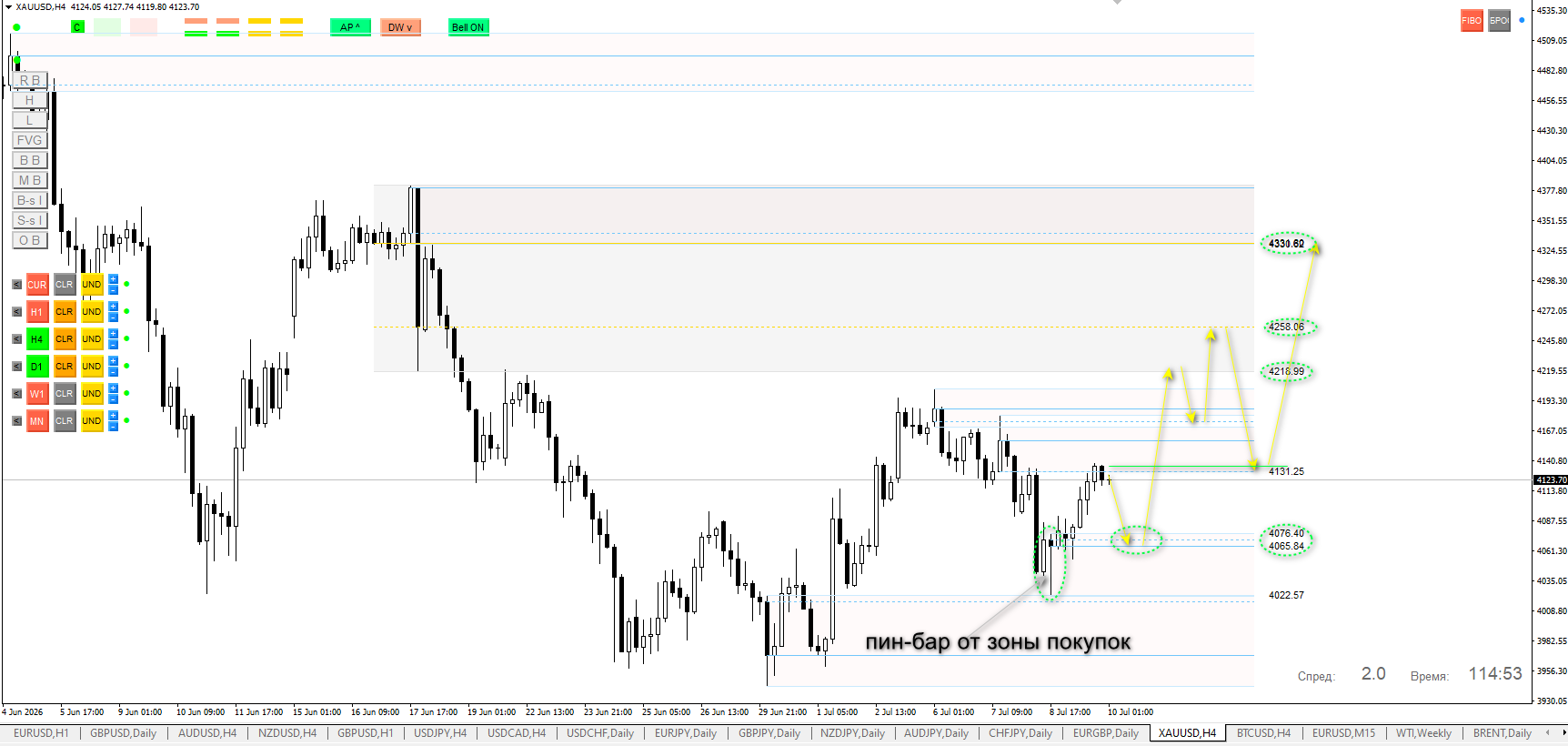 GOLD / Золото / XAUUSD