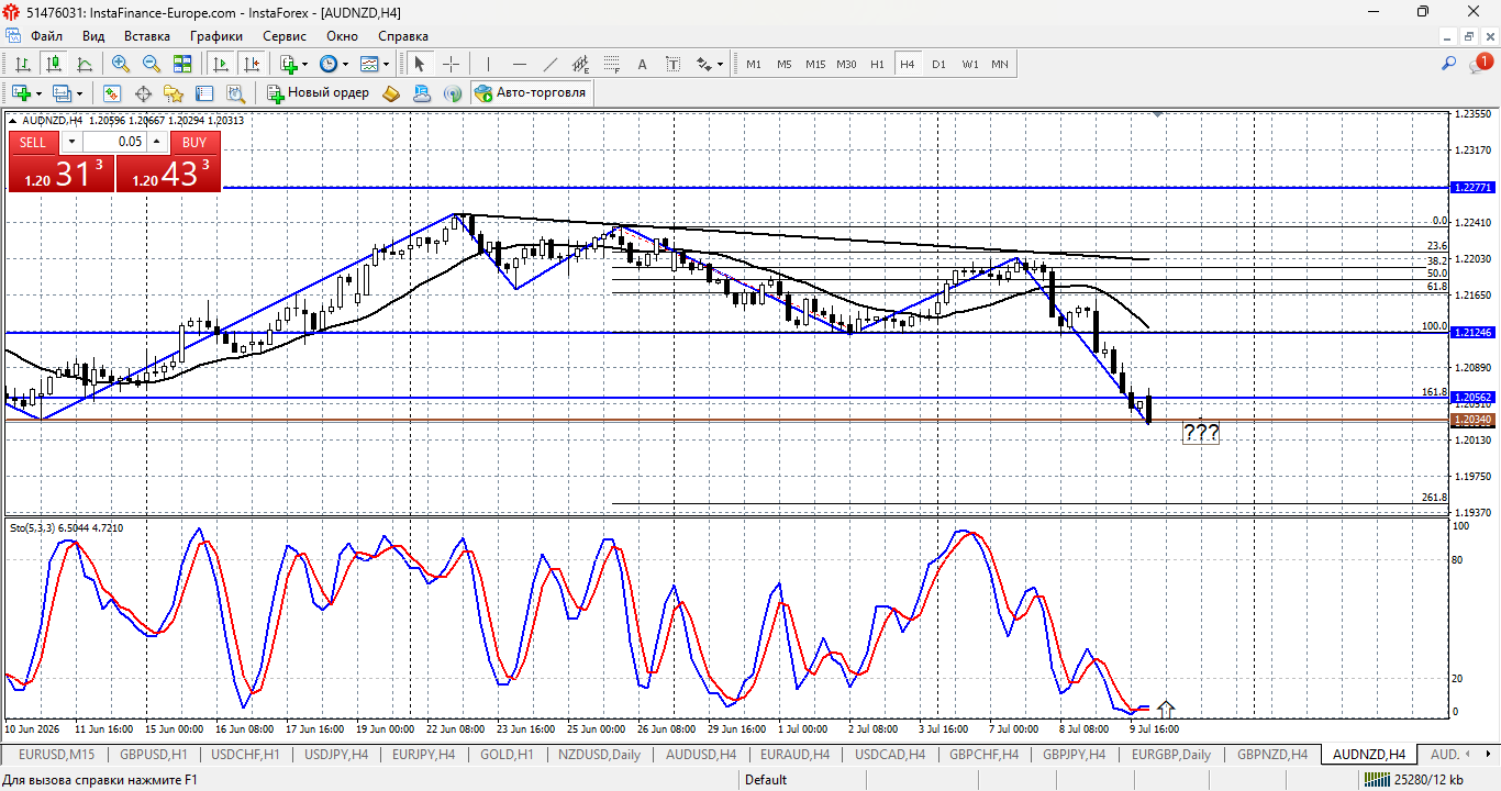 AUD/NZD