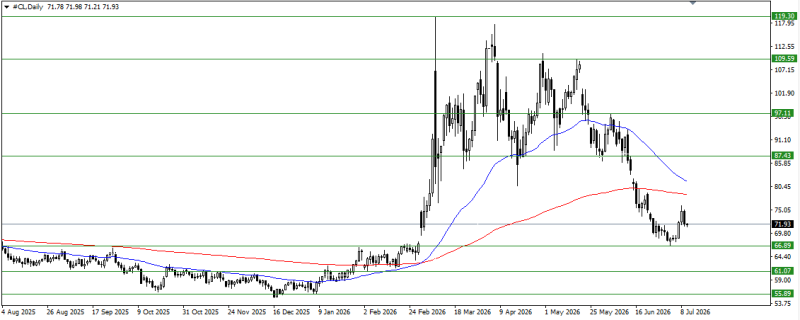 #CL / Нефть / OILUSD