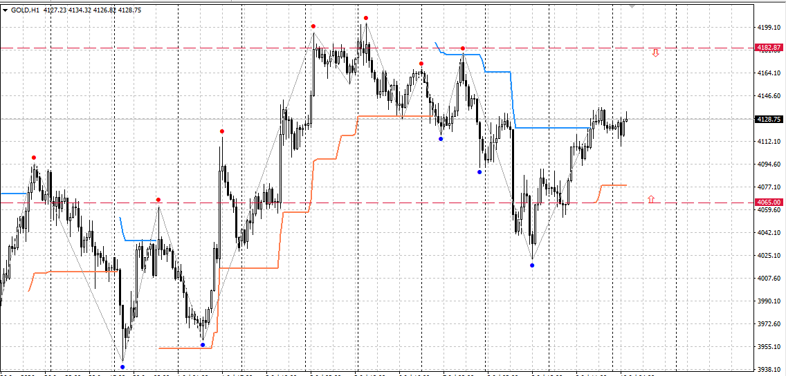 GOLD / Золото / XAUUSD
