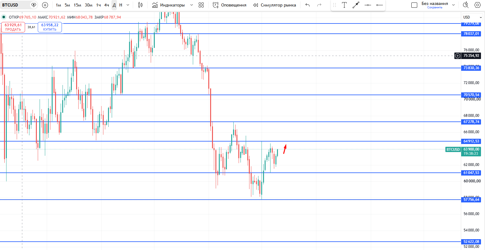 #Bitcoin / Биткоин / BTCUSD