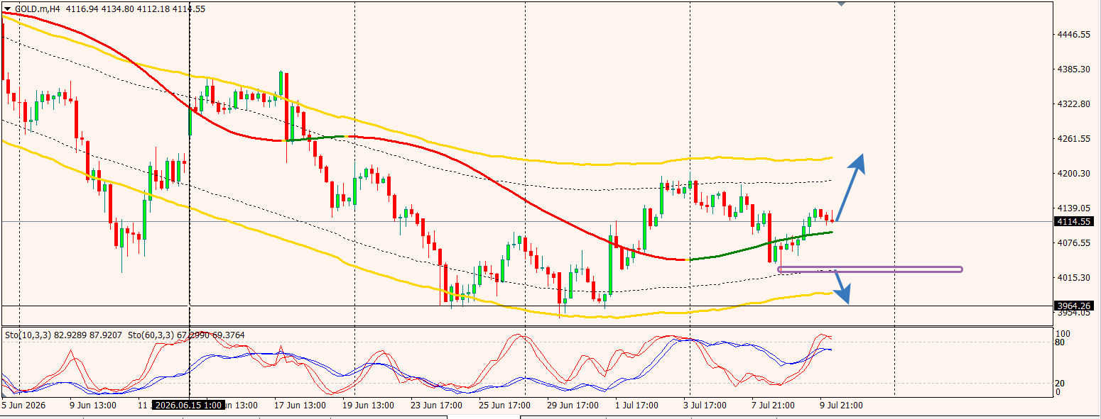 GOLD / Золото / XAUUSD