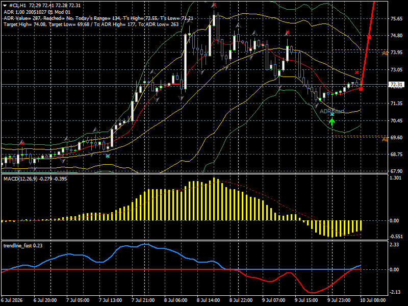 #CL / Нефть / OILUSD