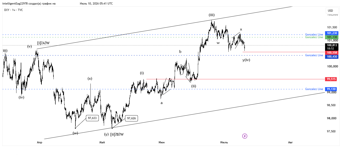 #USDX / Индекс доллара / DXY