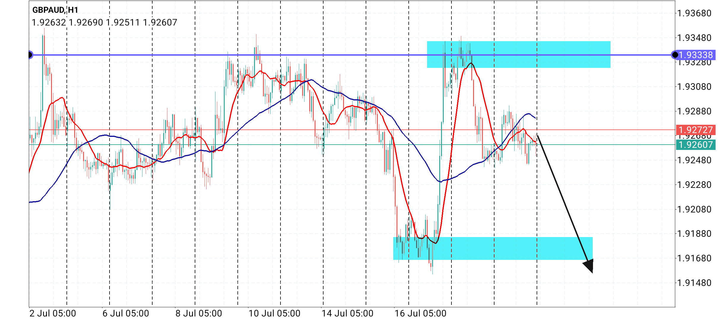 GBP/AUD