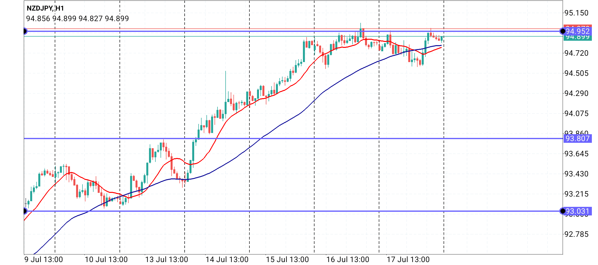 NZD/JPY