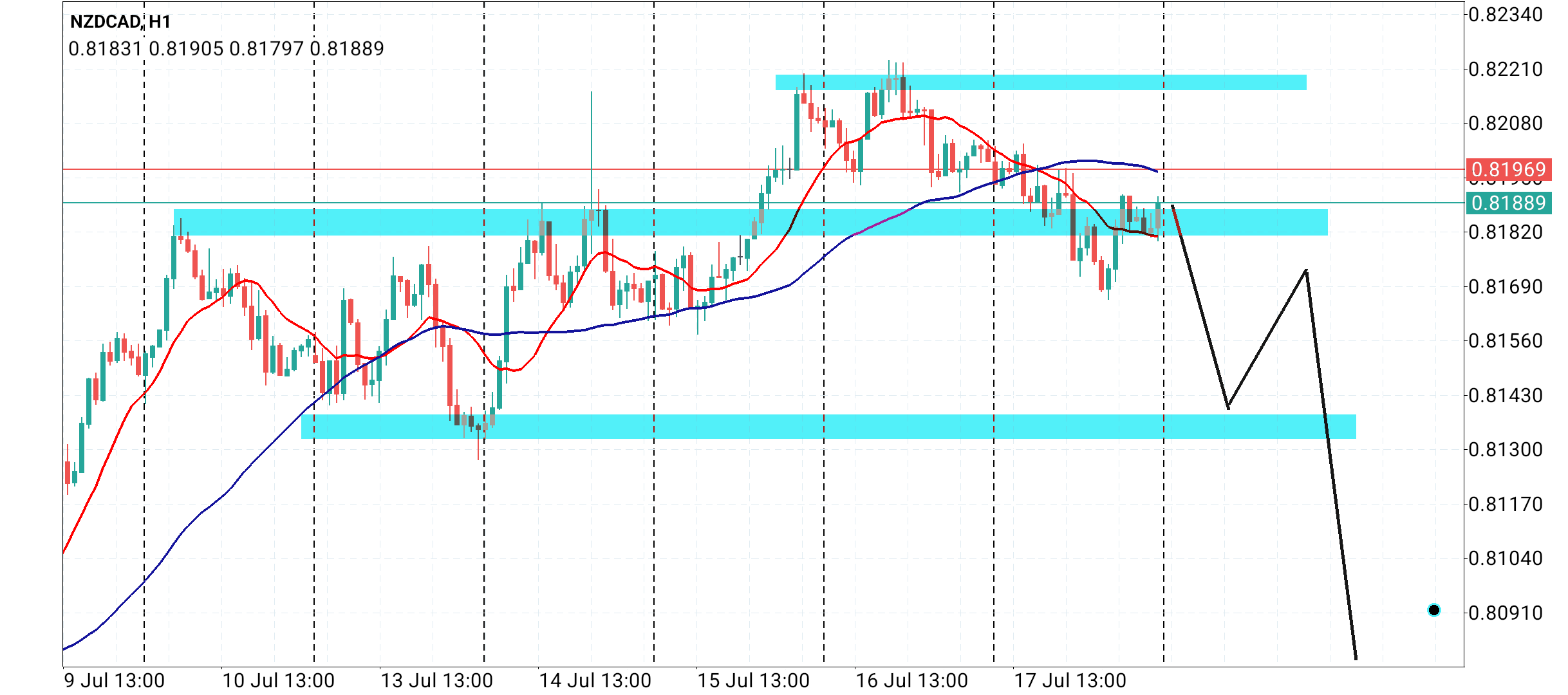 NZD/CAD