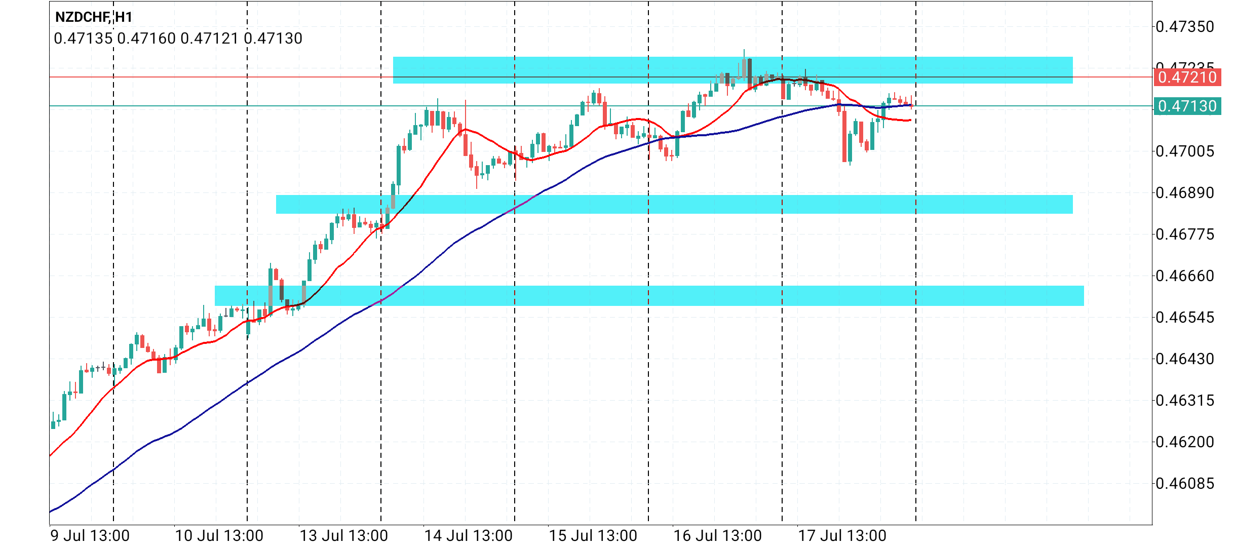 NZD/CHF