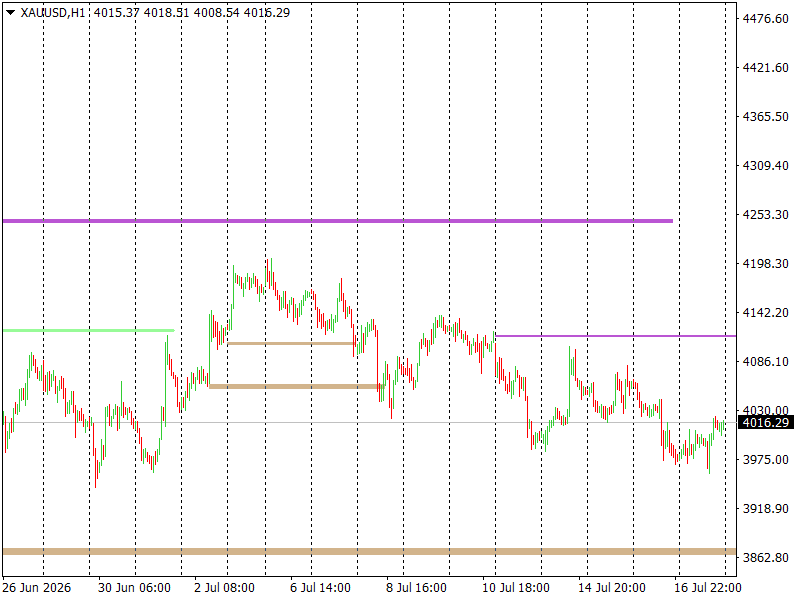 GOLD / Золото / XAUUSD