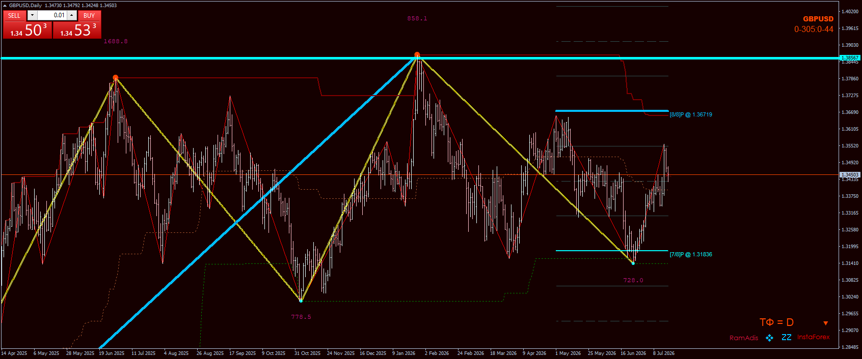 GBP/USD