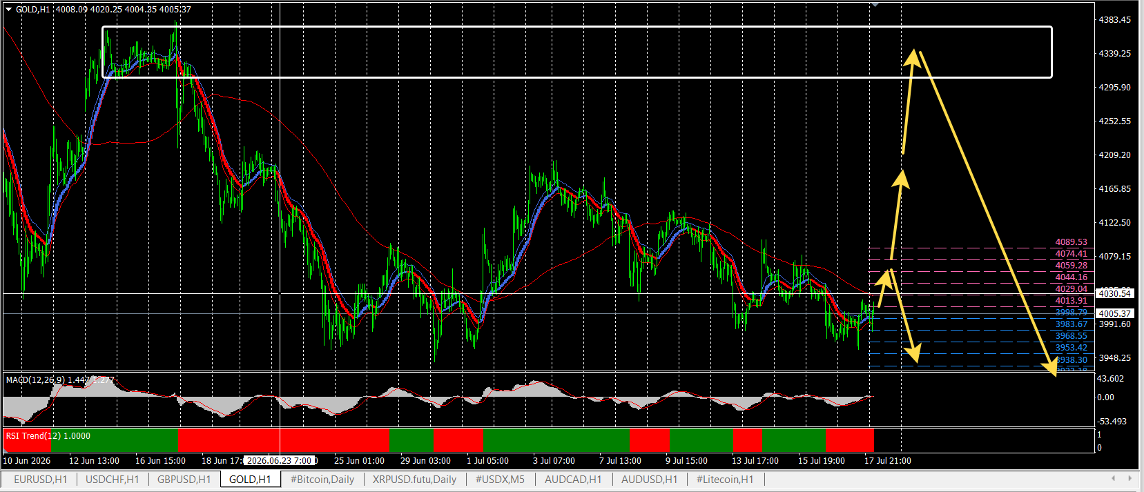 GOLD / Золото / XAUUSD