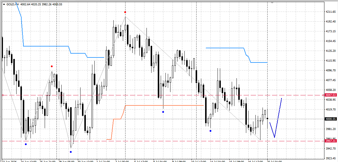 GOLD / Золото / XAUUSD