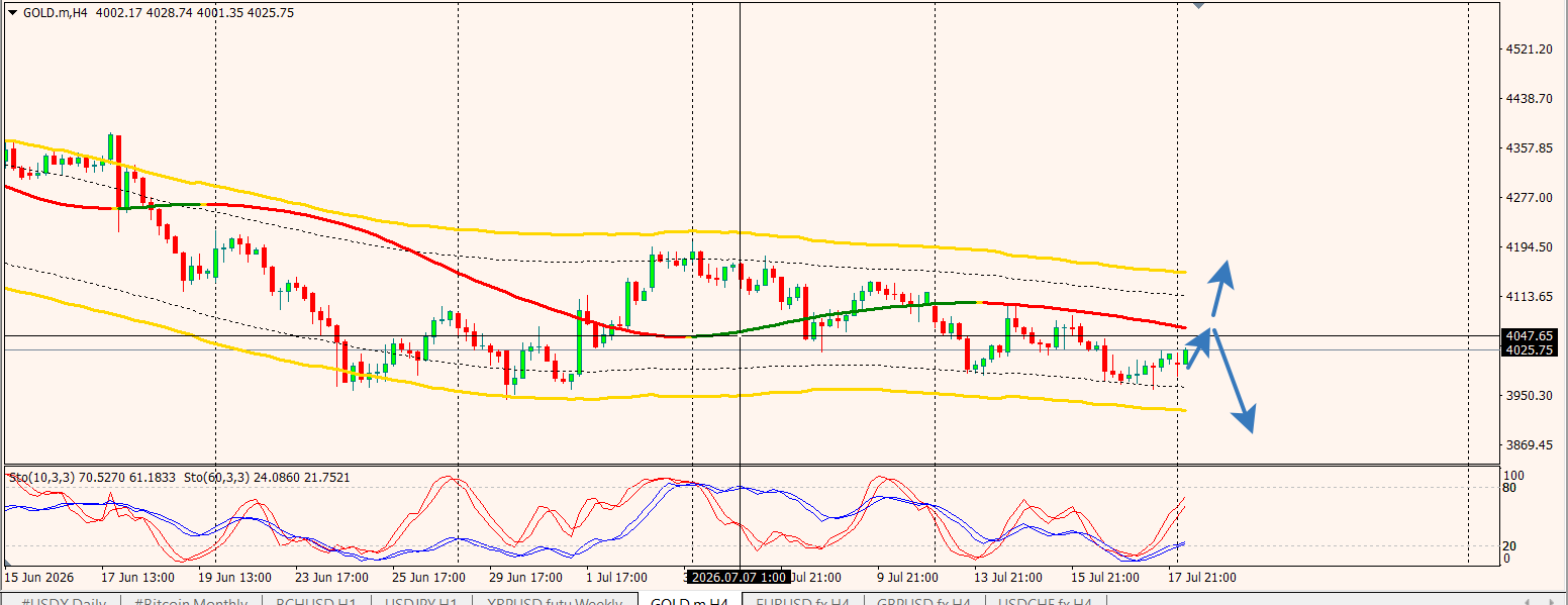 GOLD / Золото / XAUUSD