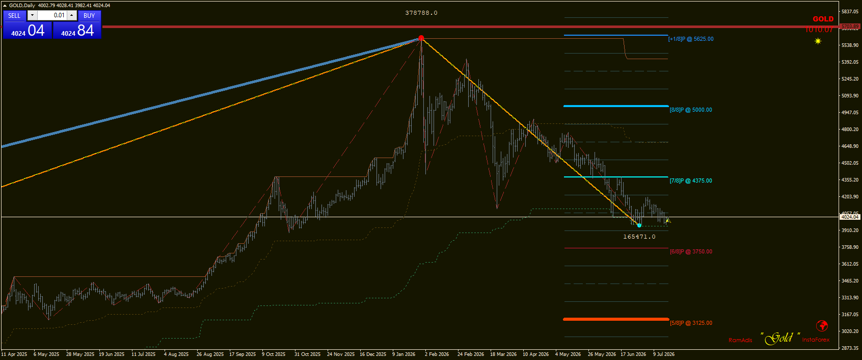 GOLD / Золото / XAUUSD